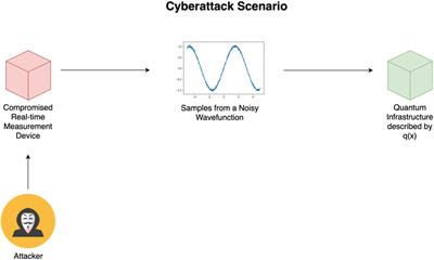 Exploring quantum learning in the smart grid through the evolution of noisy finite fourier series